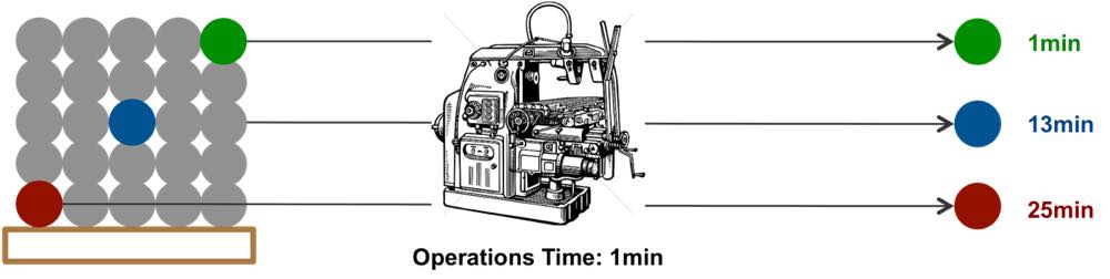 batch size implied waiting time