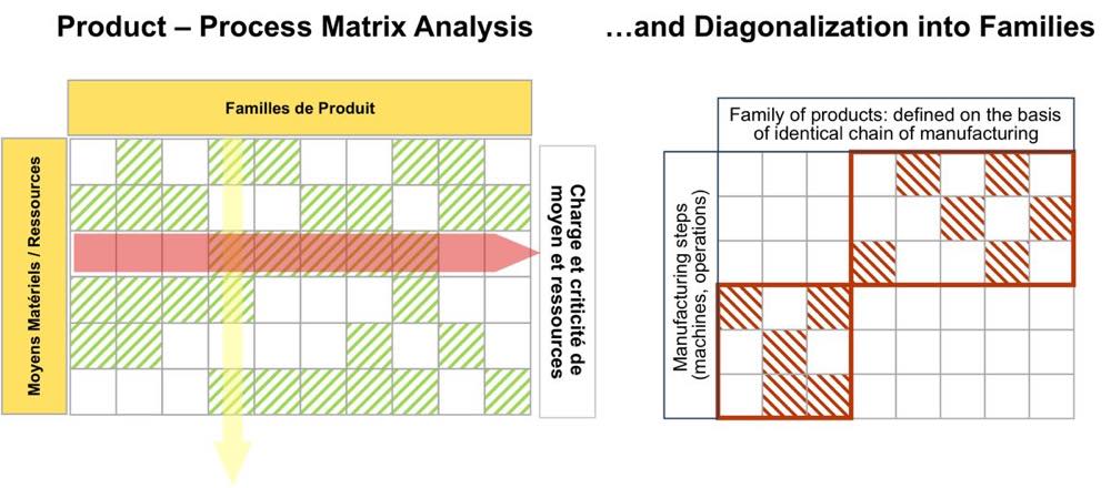 flow matrix of product segments