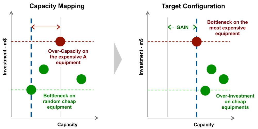 investment optimization with the bottlenecks