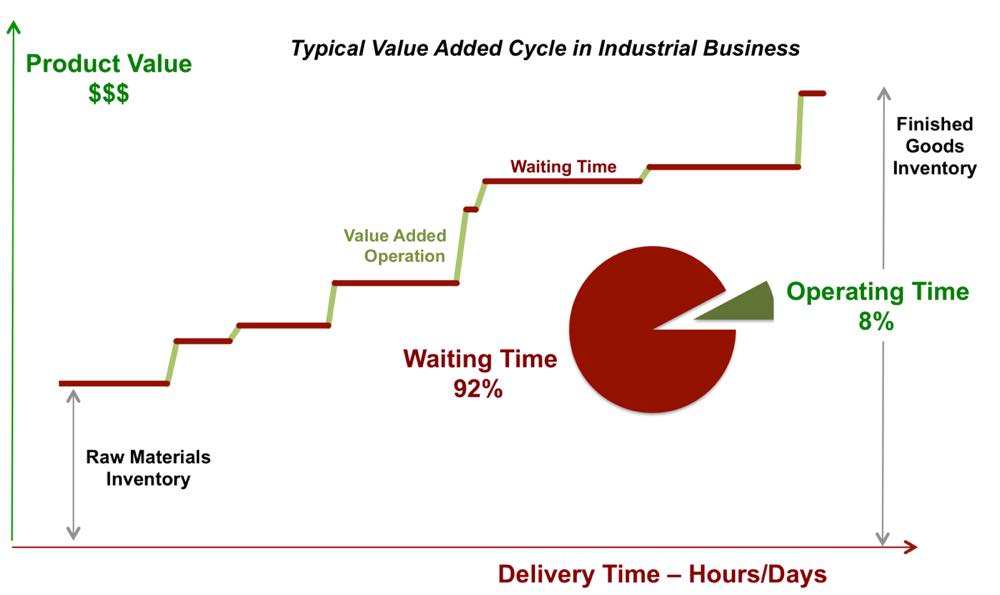 product value versus time in the manufacturing flow